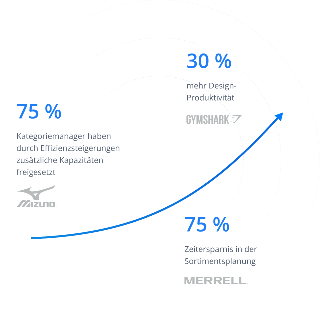 Frame 1171277245 Kreisförmige Infografik mit Geschäftskennzahlen und Logos von Mizuno, Gymshark und Merrell, die 75 % Effizienzsteigerung und 30 % Produktivität zeigt.