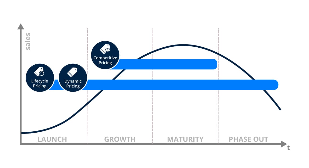 Product-Lifecycle