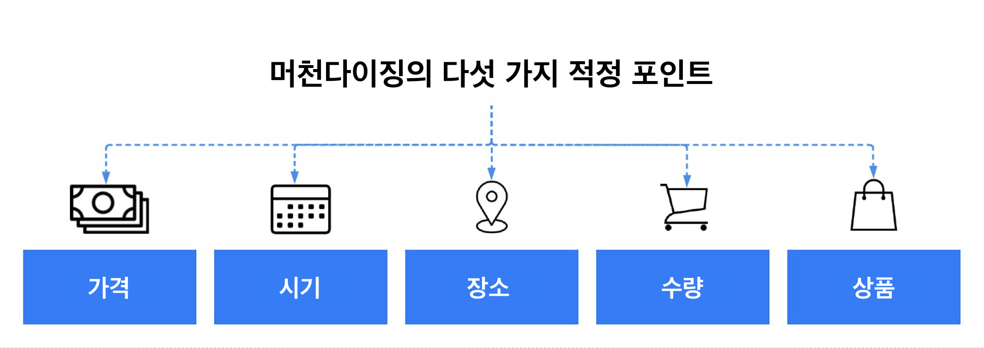 머천다이징의 다섯 가지 적정 포인트​